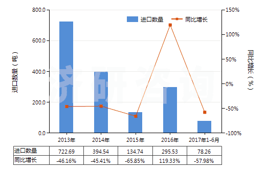 2013-2017年6月中國未破碎及未研粉的天然凍石(不論是否粗加修整或僅用鋸或其他方法切割成矩形板塊)(HS25261010)進(jìn)口量及增速統(tǒng)計(jì)